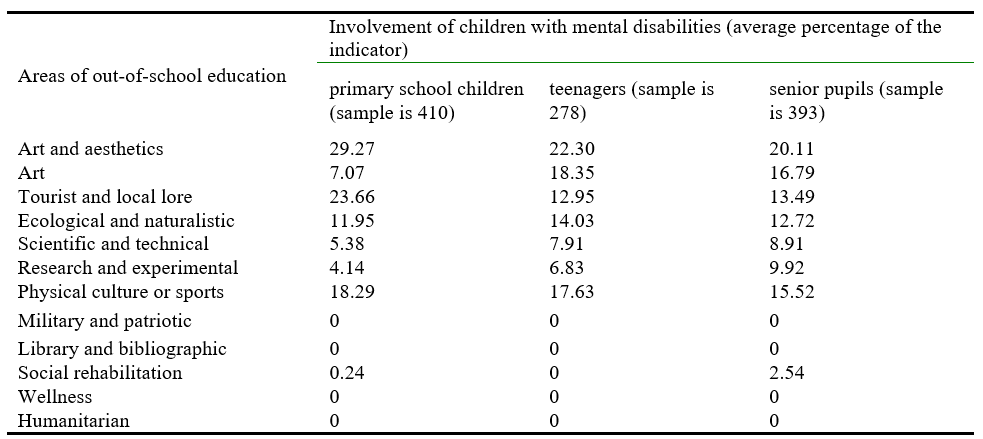 Involvement of school-age children with mental disabilities in the areas of out-of-school education